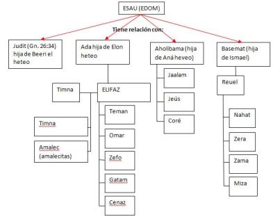 genesis 36 genealogia de esau