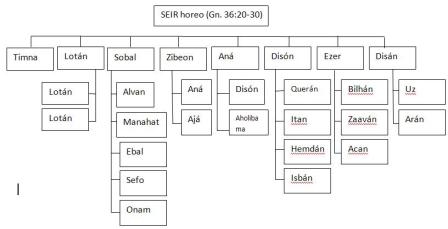 genesis 36 genealogia de seir horeo