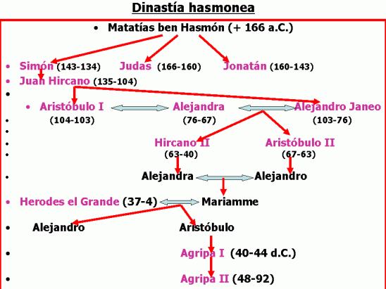 dinast25c325ada2520hasmonea