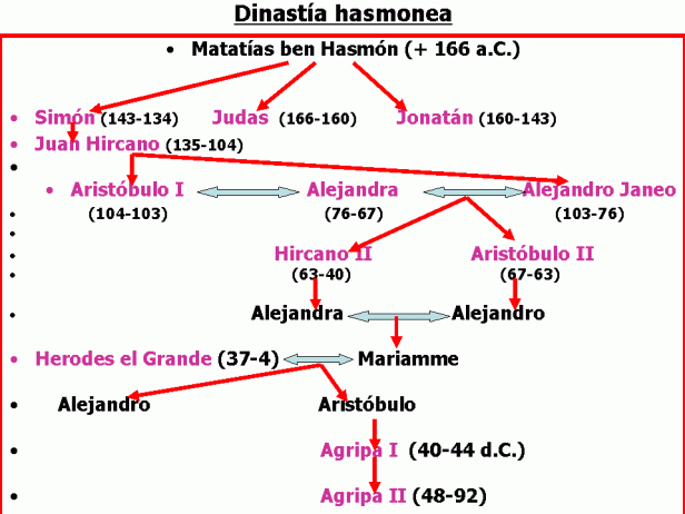 dinast25c325ada2520hasmonea