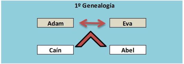 1 genealogía de Adam
