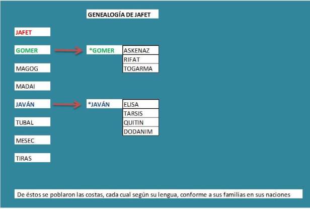 Genealogía de JAFET
