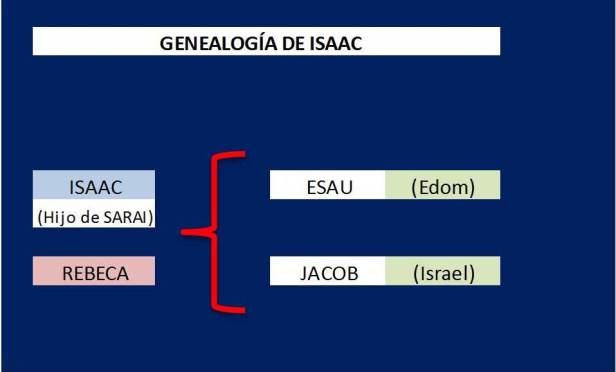 GENEALOGIA DE ISAAC 1