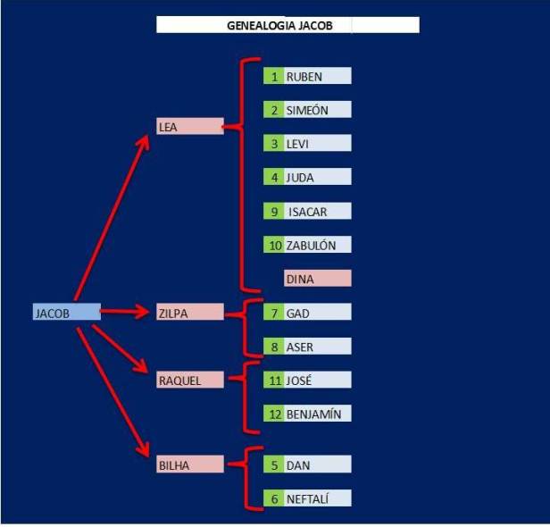 GENEALOGIA DE JACOB