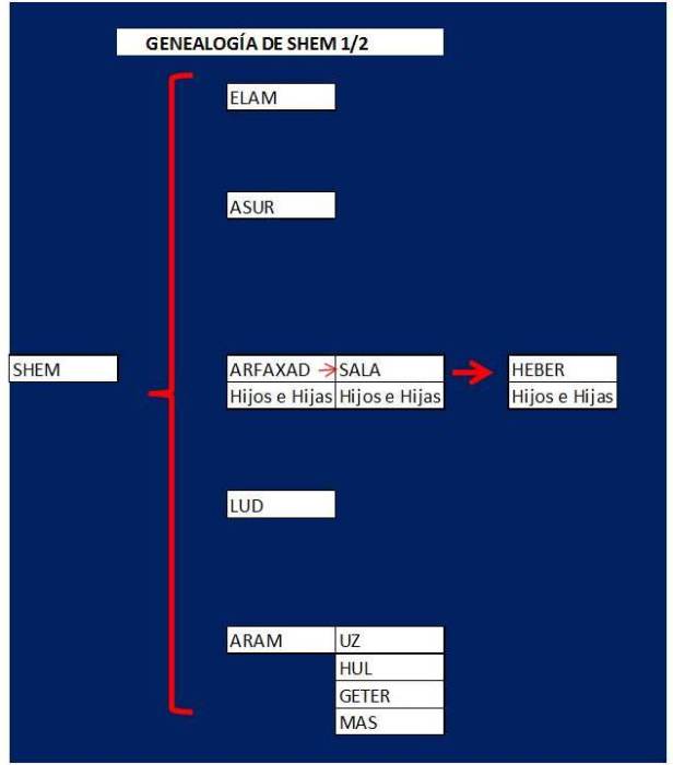 GENEALOGIA DE SHEM 1
