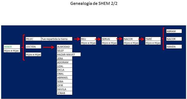 genealogia de SHEM 2