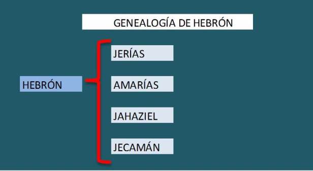 Genealogía de HEBRON
