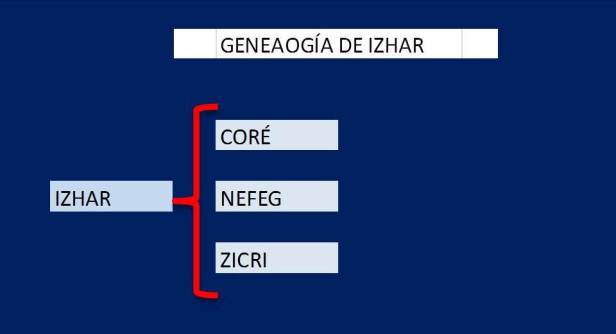 Genealogía de IZHAR