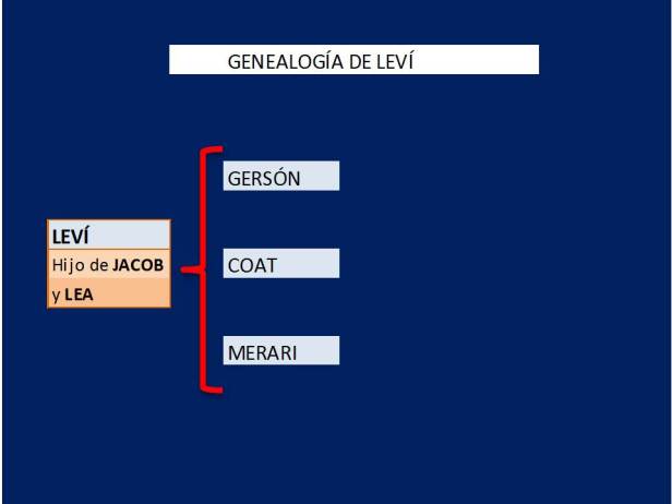 Genealogía de LEVÏ