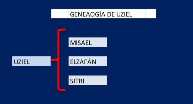 Genealogía de UZIEL