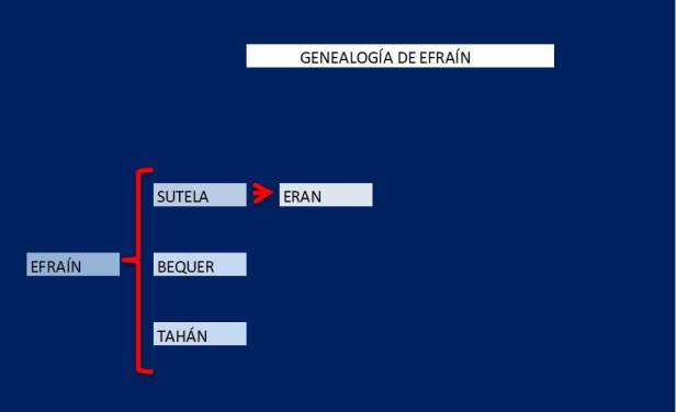 GENEALOGIA DE EFRAÍN