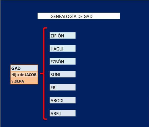 GENEALOGIA DE GAD