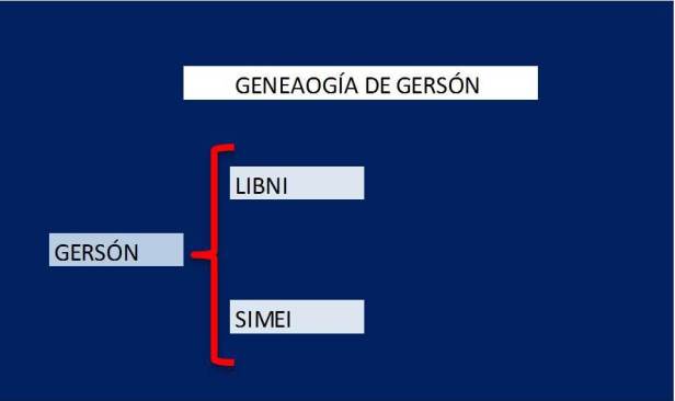 genealogia de GERSON