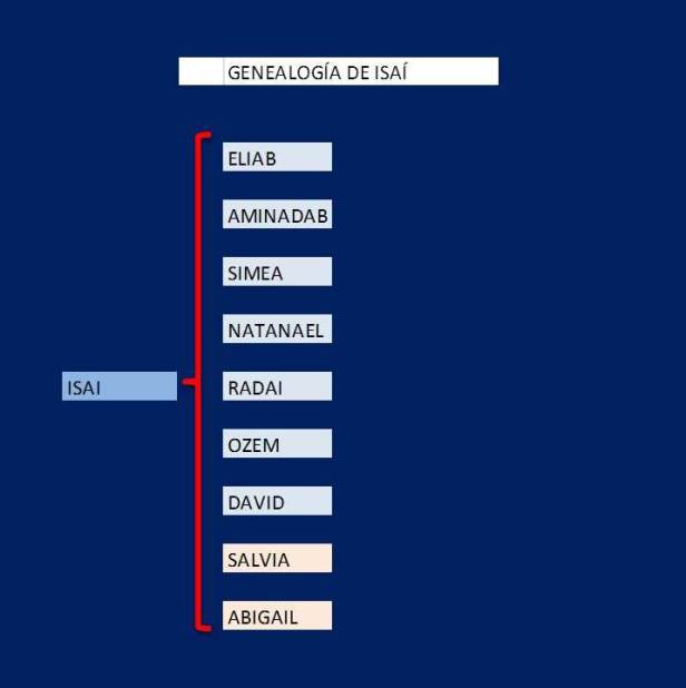 Genealogia de ISAI