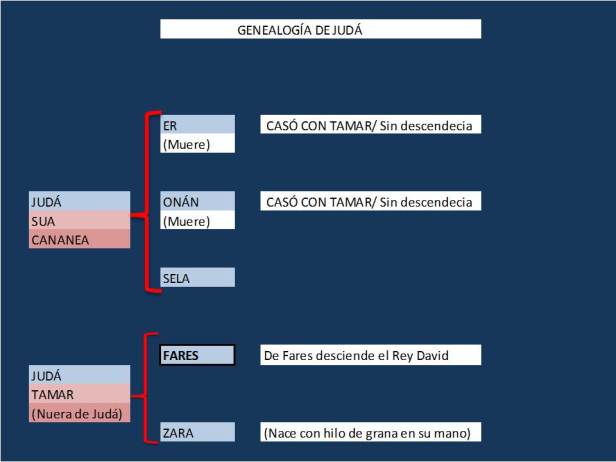 GENEALOGIA DE JUDÁ