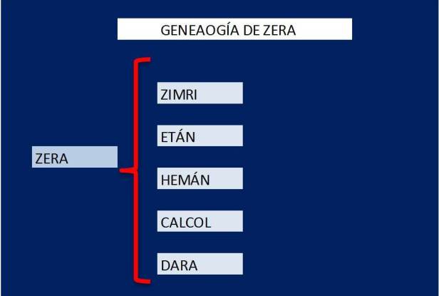 GENEALOGIA DE ZERA